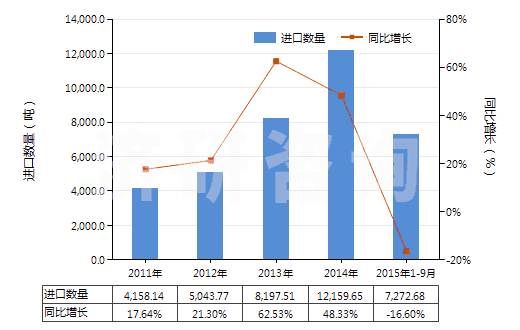 2011-2015年9月中國苯胺衍生物及其鹽(HS29214200)進口量及增速統(tǒng)計